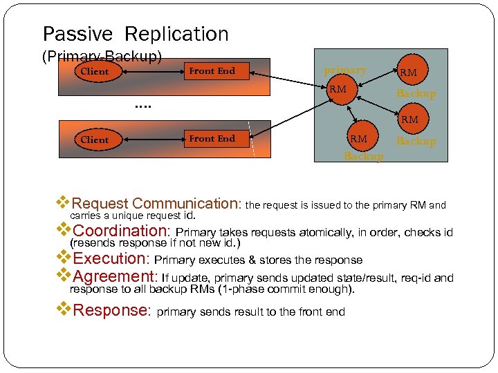 Passive Replication (Primary-Backup) Client Front End primary RM …. RM Backup RM Client Front