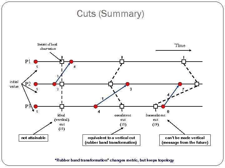 Cuts (Summary) Instant of local observation P 1 5 Time 8 3 initial value