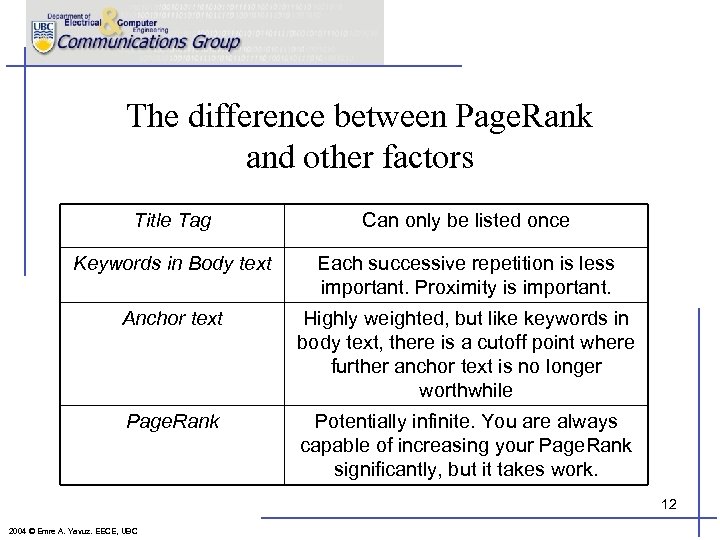 The difference between Page. Rank and other factors Title Tag Can only be listed