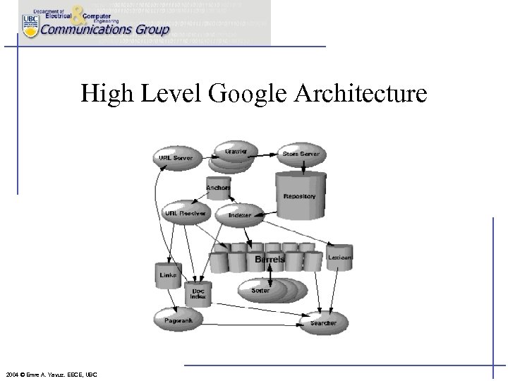 High Level Google Architecture 2004 © Emre A. Yavuz. EECE, UBC 