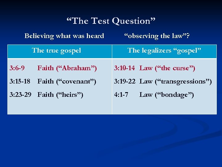 “The Test Question” Believing what was heard The true gospel 3: 6 -9 Faith