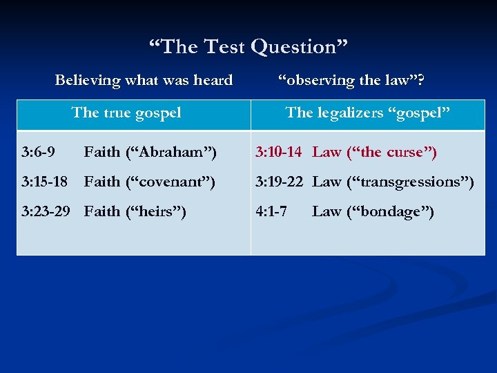 “The Test Question” Believing what was heard The true gospel 3: 6 -9 Faith