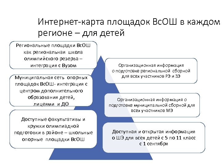Интернет-карта площадок Вс. ОШ в каждом регионе – для детей Региональные площадки Вс. ОШ
