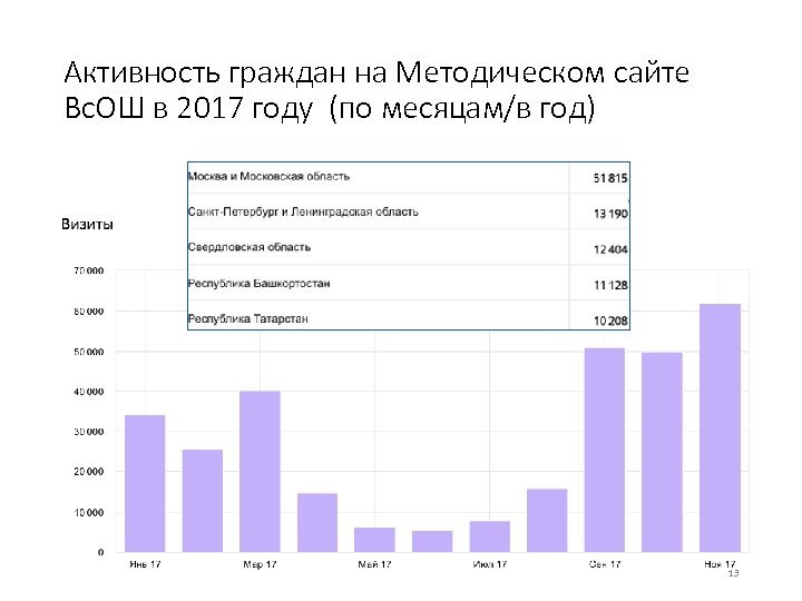 Активность граждан на Методическом сайте Вс. ОШ в 2017 году (по месяцам/в год) 13