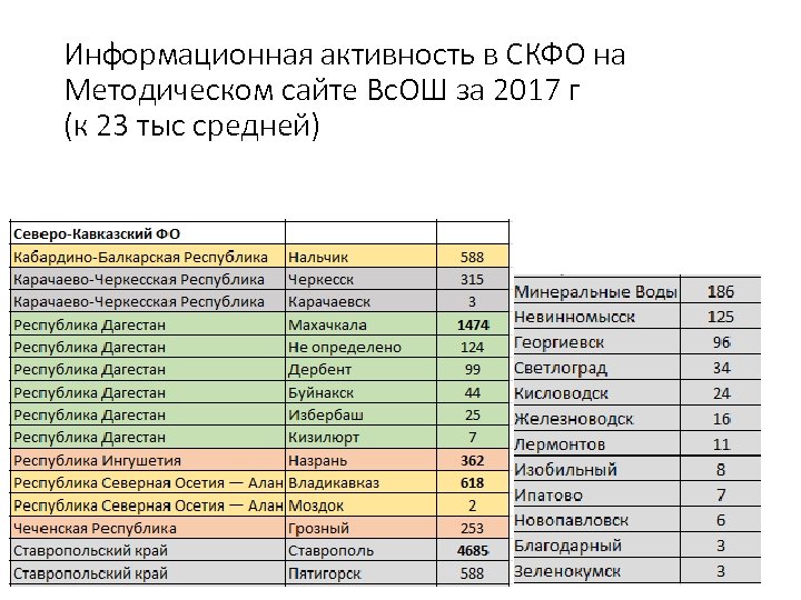 Информационная активность в СКФО на Методическом сайте Вс. ОШ за 2017 г (к 23