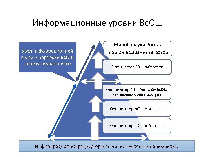 Информационные уровни Вс. ОШ Узел информационной связи в иерархии Вс. ОШ по охвату участников