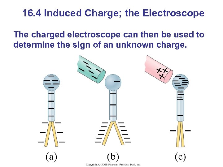 16. 4 Induced Charge; the Electroscope The charged electroscope can then be used to