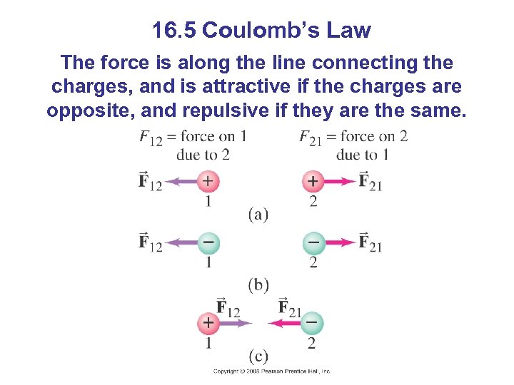 16. 5 Coulomb’s Law The force is along the line connecting the charges, and