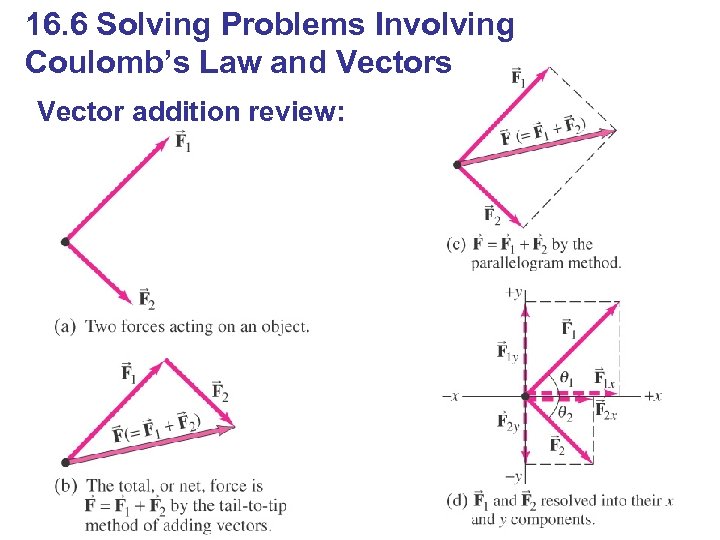 16. 6 Solving Problems Involving Coulomb’s Law and Vectors Vector addition review: 