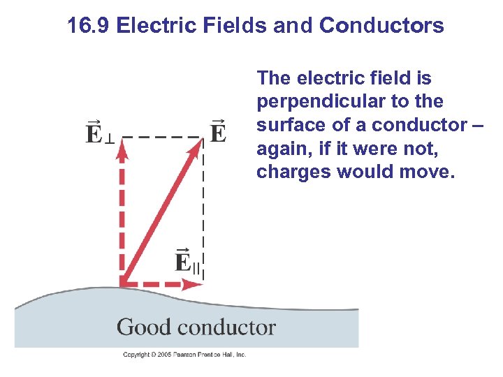 16. 9 Electric Fields and Conductors The electric field is perpendicular to the surface