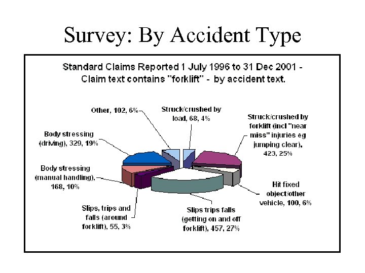 Survey: By Accident Type 
