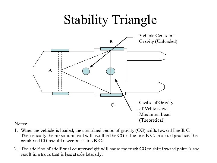Stability Triangle B Vehicle Center of Gravity (Unloaded) A C Center of Gravity of
