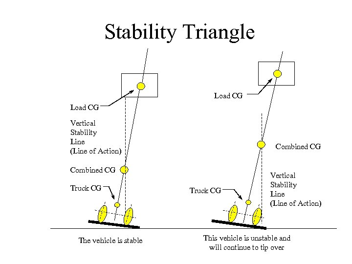 Stability Triangle Load CG Vertical Stability Line (Line of Action) Combined CG Truck CG