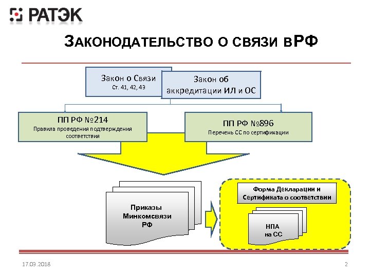 Изменения закона о связи