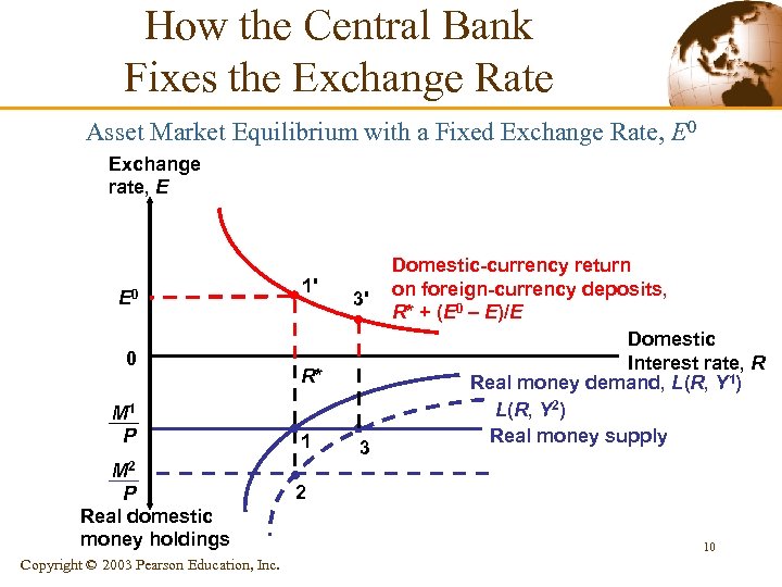 How the Central Bank Fixes the Exchange Rate Asset Market Equilibrium with a Fixed