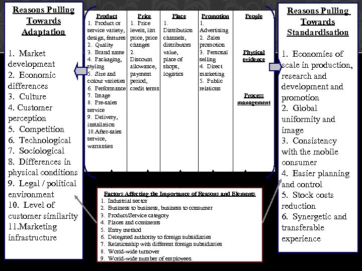 Reasons Pulling Towards Adaptation 1. Market development 2. Economic differences 3. Culture 4. Customer