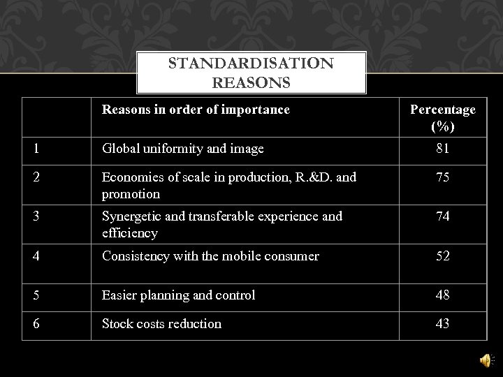 STANDARDISATION REASONS Reasons in order of importance Percentage (%) 1 Global uniformity and image