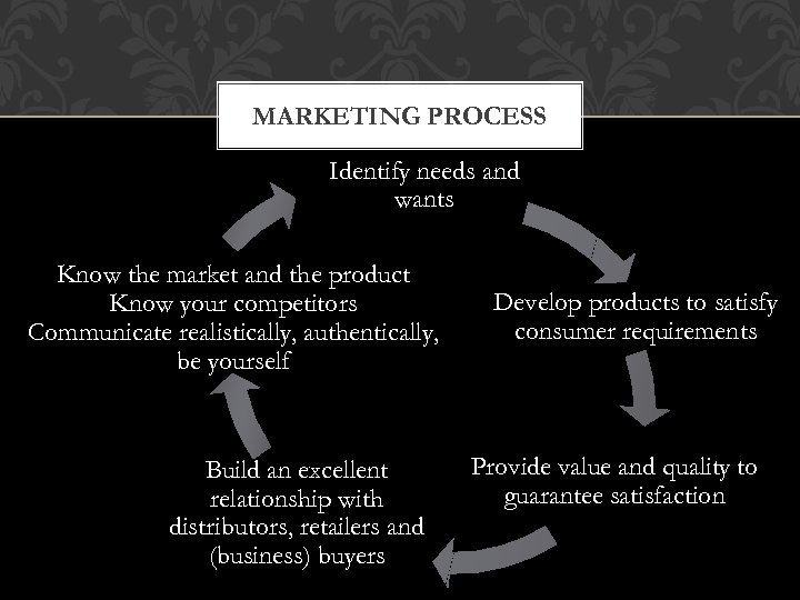 MARKETING PROCESS Identify needs and wants Know the market and the product Know your