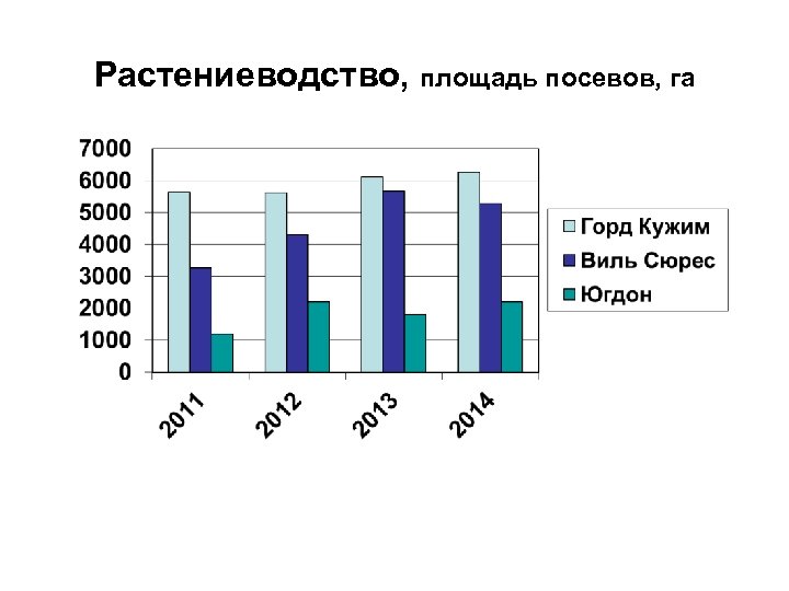 Растениеводство, площадь посевов, га 