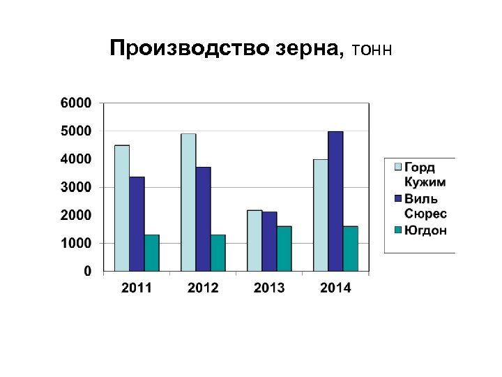 Производство зерна, тонн 