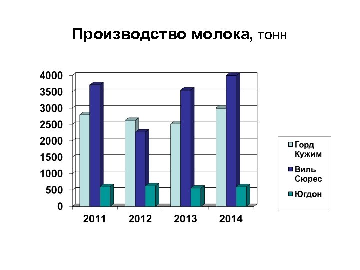 Производство молока, тонн 