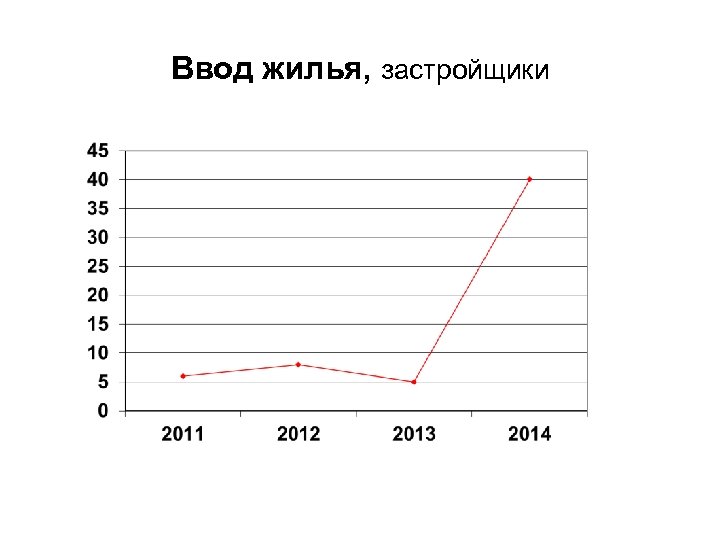 Ввод жилья, застройщики 