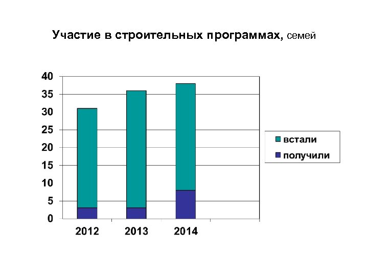 Участие в строительных программах, семей 