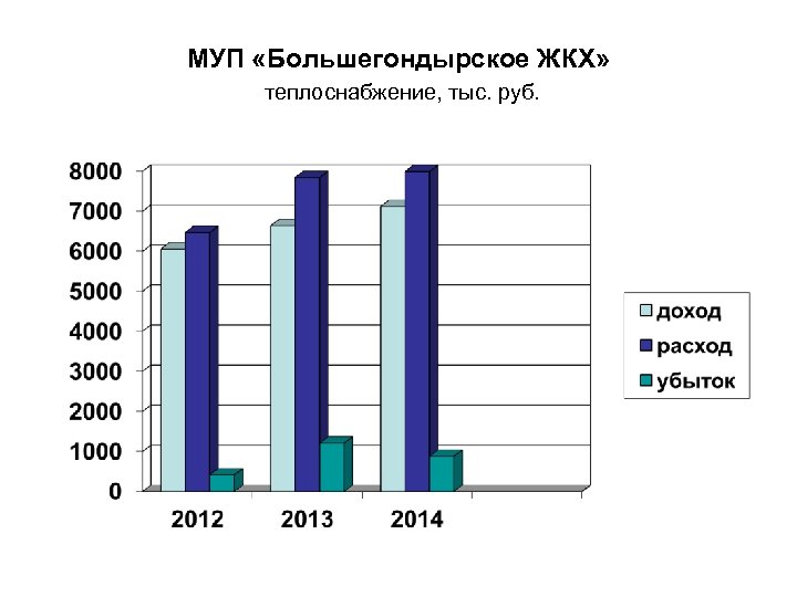 МУП «Большегондырское ЖКХ» теплоснабжение, тыс. руб. 