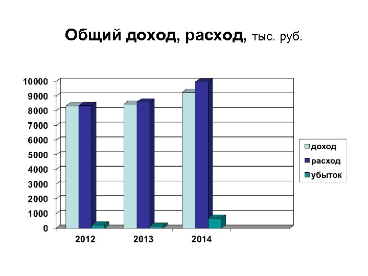 Общий доход, расход, тыс. руб. 