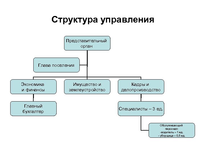 Структура управления Представительный орган Глава поселения Экономика и финансы Главный бухгалтер Имущество и землеустройство