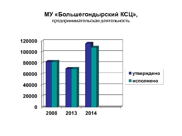 МУ «Большегондырский КСЦ» , предпринимательская деятельность 