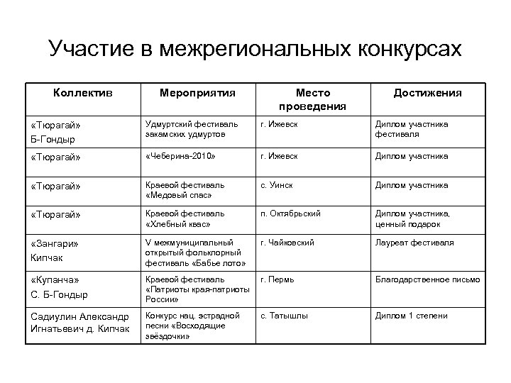 Участие в межрегиональных конкурсах Коллектив Мероприятия Место проведения Достижения «Тюрагай» Б-Гондыр Удмуртский фестиваль закамских