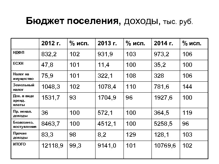 Бюджет поселения, доходы, тыс. руб. 2012 г. % исп. 2013 г. % исп. 2014