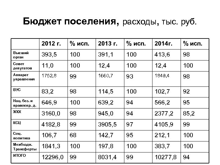 Бюджет поселения, расходы, тыс. руб. 2012 г. % исп. 2013 г. % исп. 2014