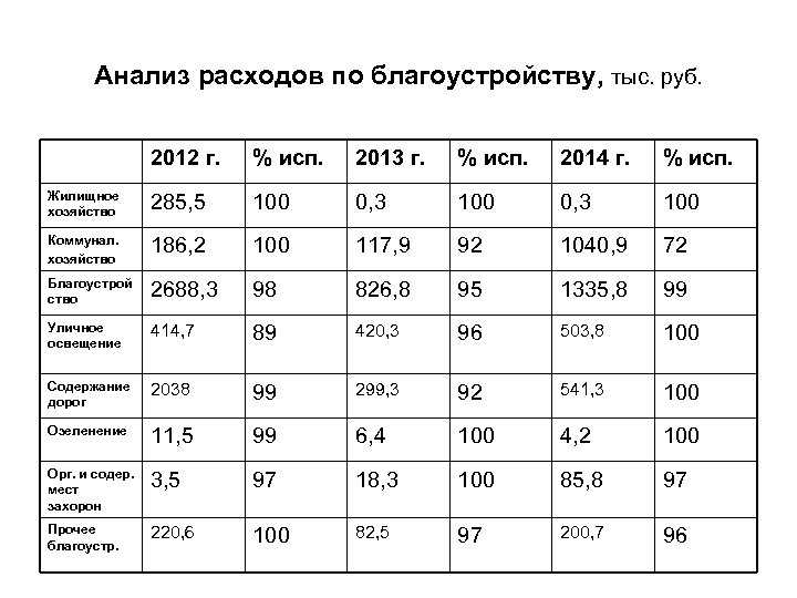 Анализ расходов по благоустройству, тыс. руб. 2012 г. % исп. 2013 г. % исп.