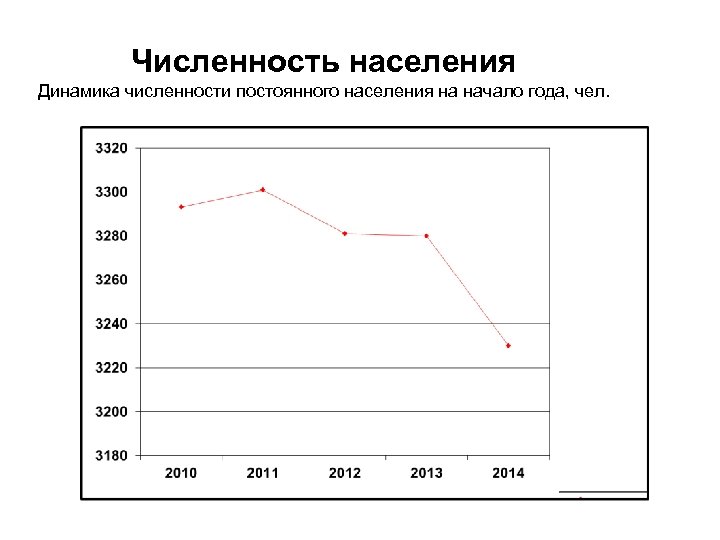 Численность населения Динамика численности постоянного населения на начало года, чел. 