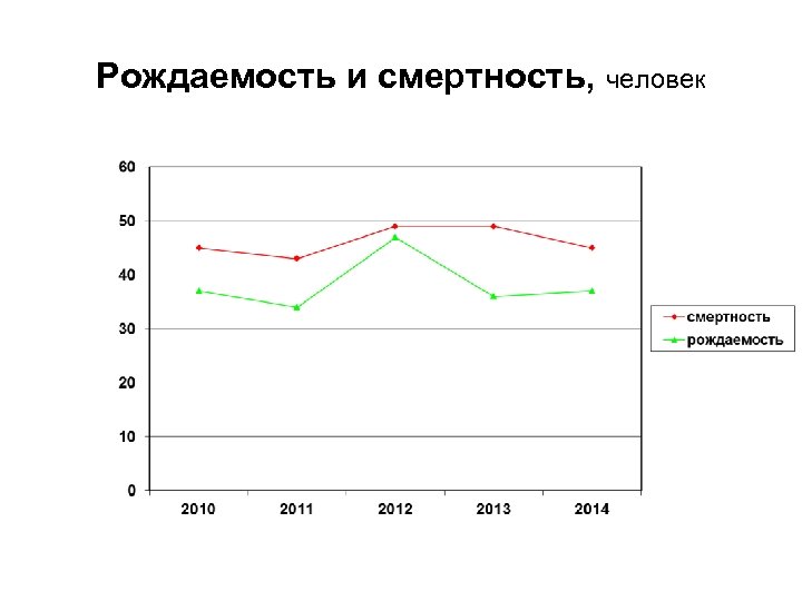 Рождаемость и смертность, человек 