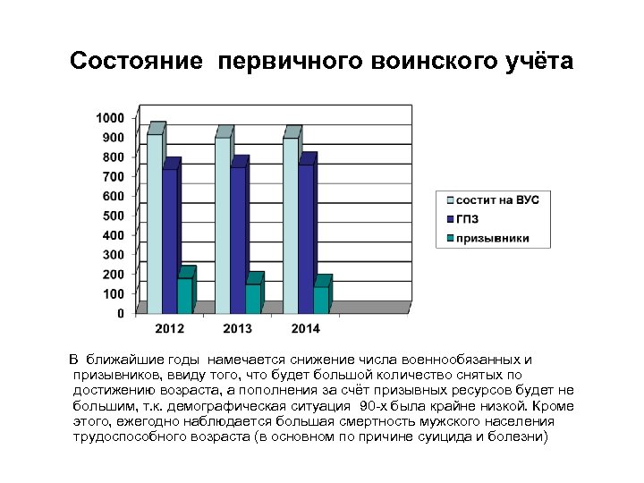 Состояние первичного воинского учёта В ближайшие годы намечается снижение числа военнообязанных и призывников, ввиду