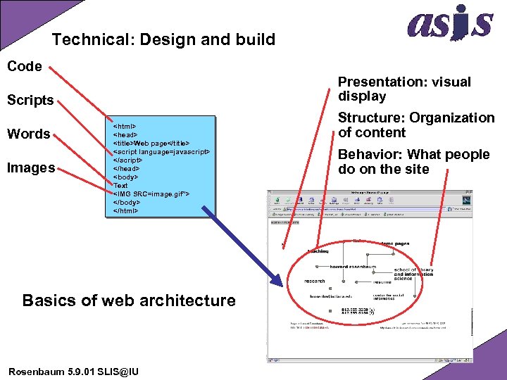 Technical: Design and build Code Presentation: visual display Scripts Words Images <html> <head> <title>Web