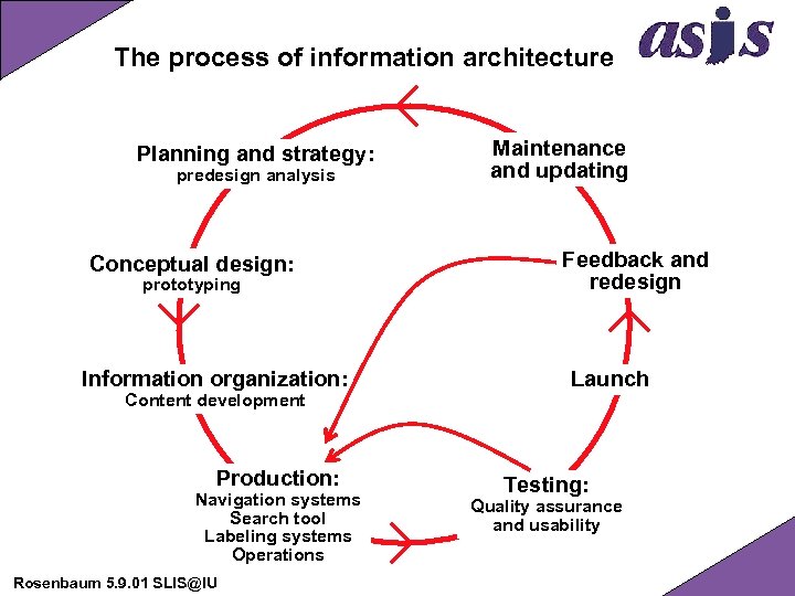 The process of information architecture Planning and strategy: predesign analysis Conceptual design: prototyping Information