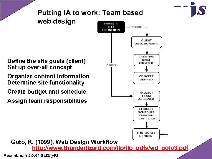 Putting IA to work: Team based web design Define the site goals (client) Set