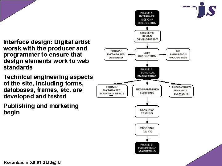 Interface design: Digital artist worsk with the producer and programmer to ensure that design
