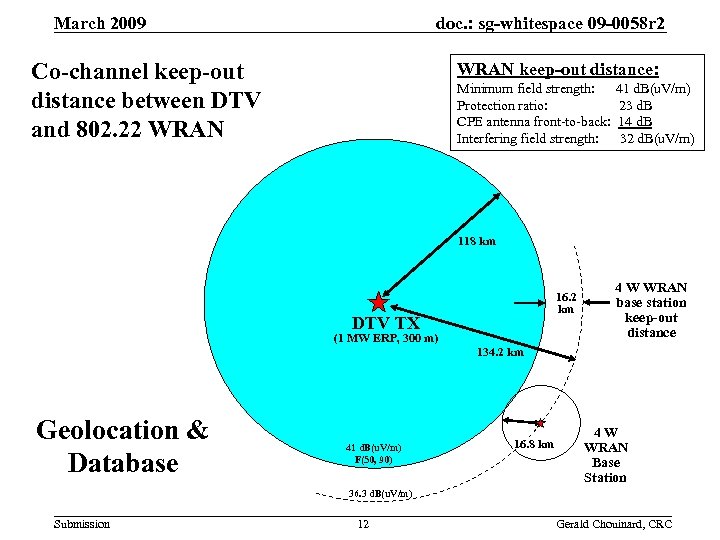 doc. : sg-whitespace 09 -0058 r 2 March 2009 Co-channel keep-out distance between DTV