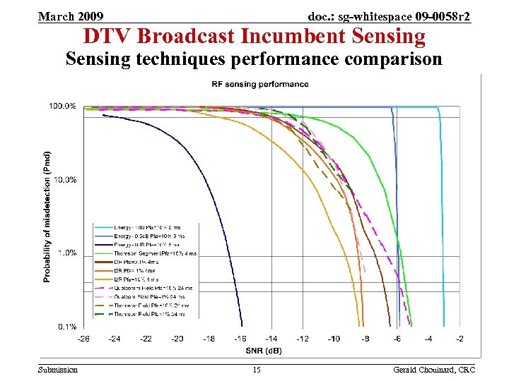 doc. : sg-whitespace 09 -0058 r 2 March 2009 DTV Broadcast Incumbent Sensing techniques