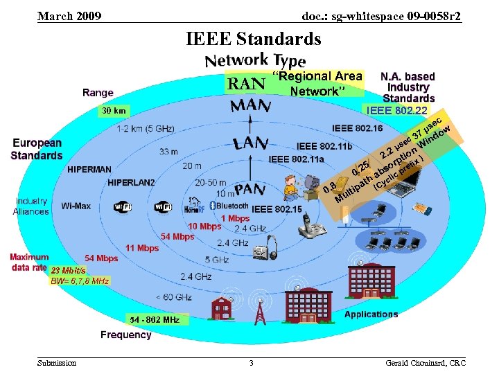 doc. : sg-whitespace 09 -0058 r 2 March 2009 IEEE Standards RAN “Regional Area