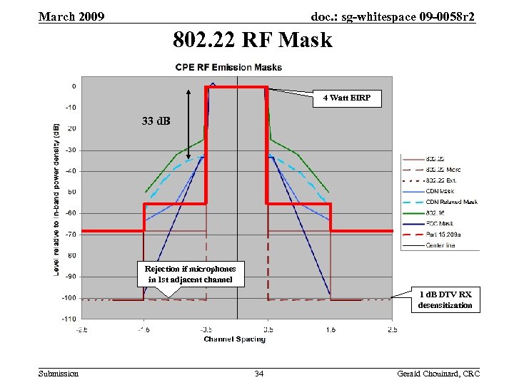 doc. : sg-whitespace 09 -0058 r 2 March 2009 802. 22 RF Mask 4