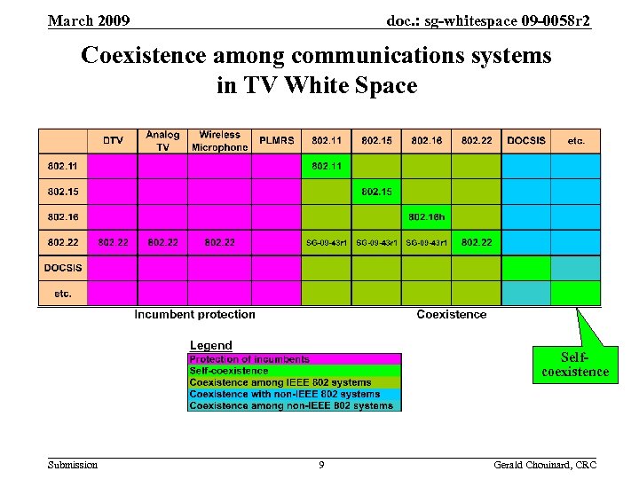 doc. : sg-whitespace 09 -0058 r 2 March 2009 Coexistence among communications systems in