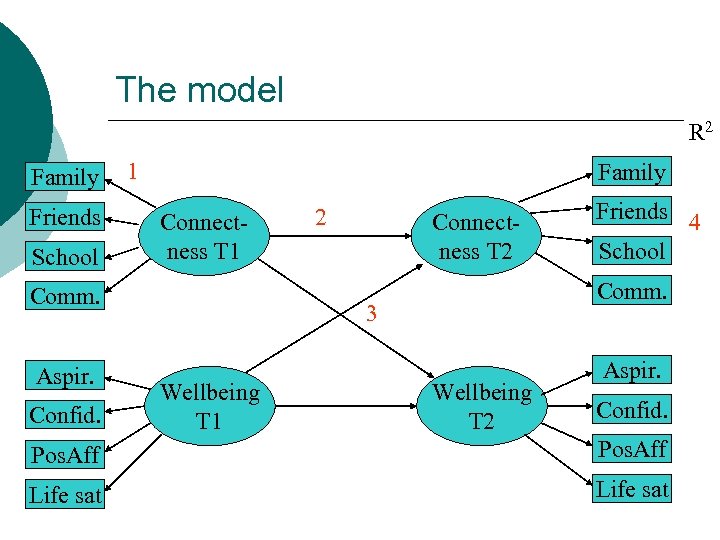 The model R 2 Family Friends School 1 Family Connectness T 1 Comm. Aspir.