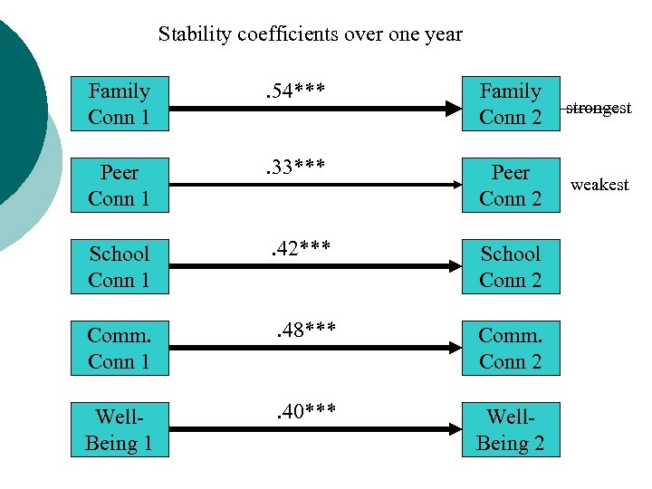 Stability coefficients over one year Family Conn 1 . 54*** Family Conn 2 strongest