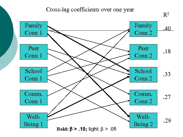 Cross-lag coefficients over one year R 2 Family Conn 1 Family Conn 2 .